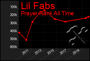 Total Graph of Lil Fabs
