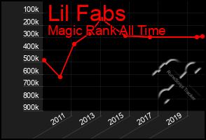 Total Graph of Lil Fabs