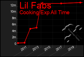 Total Graph of Lil Fabs