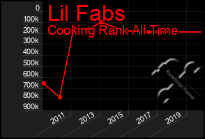 Total Graph of Lil Fabs