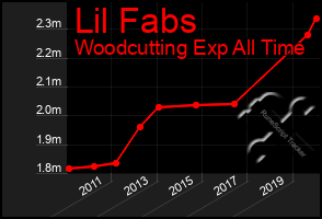 Total Graph of Lil Fabs