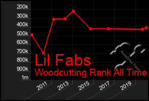 Total Graph of Lil Fabs