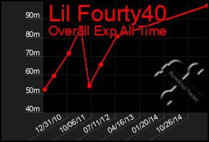 Total Graph of Lil Fourty40