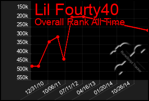 Total Graph of Lil Fourty40