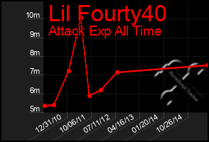 Total Graph of Lil Fourty40