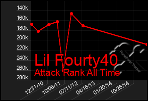 Total Graph of Lil Fourty40