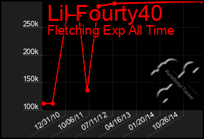 Total Graph of Lil Fourty40