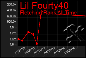 Total Graph of Lil Fourty40