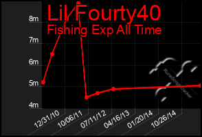 Total Graph of Lil Fourty40