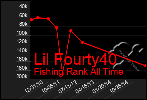 Total Graph of Lil Fourty40