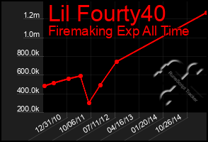 Total Graph of Lil Fourty40