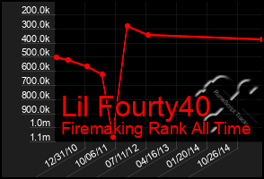 Total Graph of Lil Fourty40