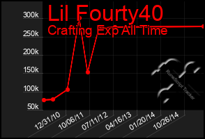 Total Graph of Lil Fourty40