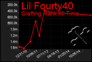 Total Graph of Lil Fourty40