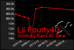 Total Graph of Lil Fourty40