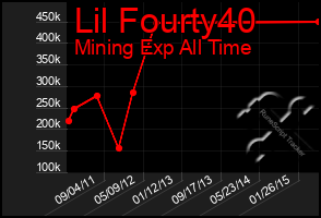 Total Graph of Lil Fourty40