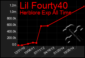 Total Graph of Lil Fourty40