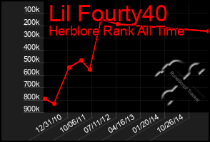 Total Graph of Lil Fourty40