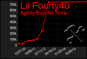 Total Graph of Lil Fourty40