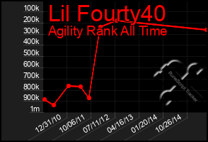 Total Graph of Lil Fourty40