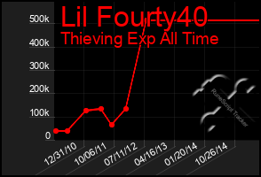 Total Graph of Lil Fourty40