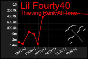 Total Graph of Lil Fourty40