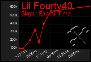 Total Graph of Lil Fourty40