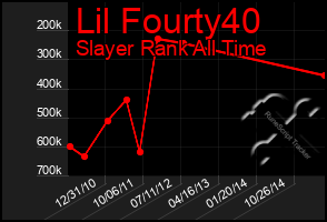 Total Graph of Lil Fourty40