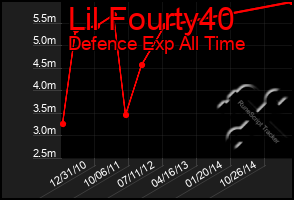 Total Graph of Lil Fourty40