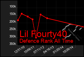 Total Graph of Lil Fourty40