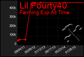 Total Graph of Lil Fourty40