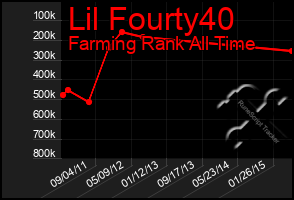 Total Graph of Lil Fourty40