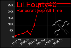 Total Graph of Lil Fourty40