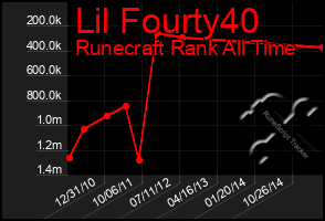 Total Graph of Lil Fourty40