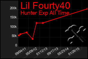 Total Graph of Lil Fourty40