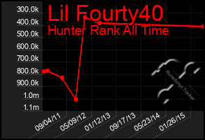 Total Graph of Lil Fourty40