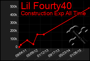 Total Graph of Lil Fourty40