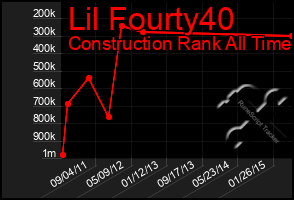 Total Graph of Lil Fourty40