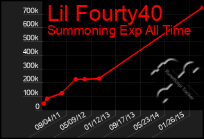 Total Graph of Lil Fourty40