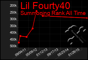 Total Graph of Lil Fourty40