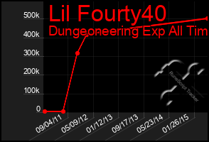 Total Graph of Lil Fourty40