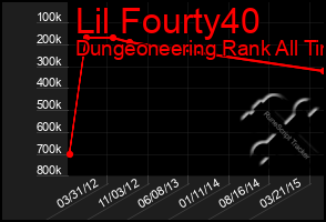 Total Graph of Lil Fourty40