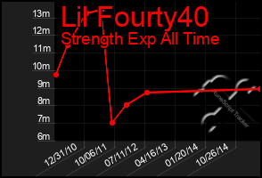 Total Graph of Lil Fourty40