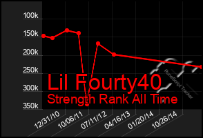 Total Graph of Lil Fourty40