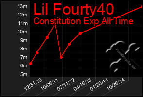 Total Graph of Lil Fourty40