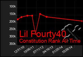 Total Graph of Lil Fourty40