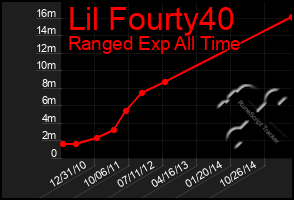 Total Graph of Lil Fourty40