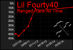 Total Graph of Lil Fourty40