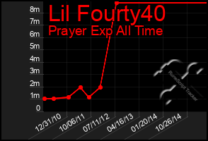 Total Graph of Lil Fourty40