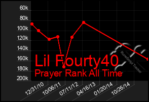 Total Graph of Lil Fourty40